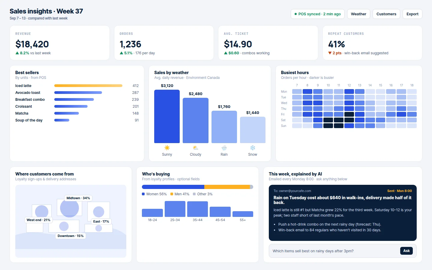 Sales insights dashboard: best sellers, sales by weather, busiest hours, customer map, AI weekly summary